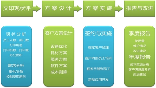 弘印專業提供打印外包服
